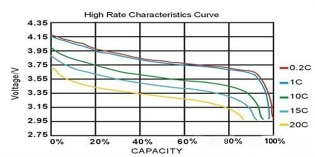 高倍率聚合物鋰電池放電量