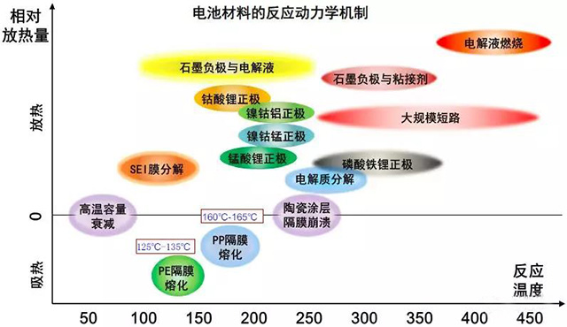 高倍率鋰電池?zé)崾Э胤磻?yīng)動力學(xué)機(jī)制研究