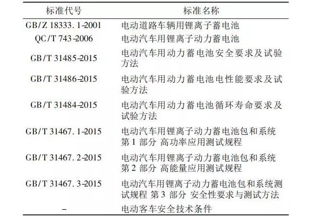 國內(nèi)常用的動(dòng)力鋰離子電池標(biāo)準(zhǔn)