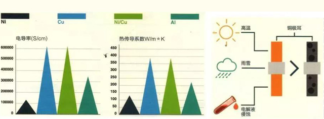 聚合物鋰電池金屬極耳導體關(guān)鍵參數(shù)對比