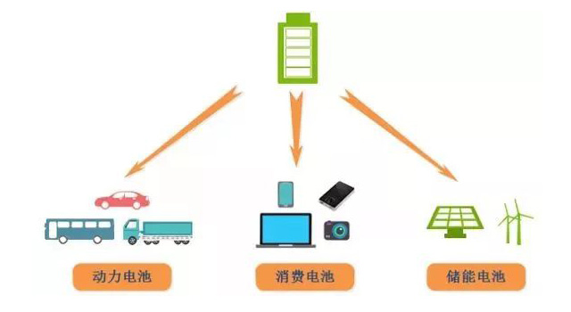 鋰電池、磷酸鐵鋰電池的由來及發(fā)展趨勢