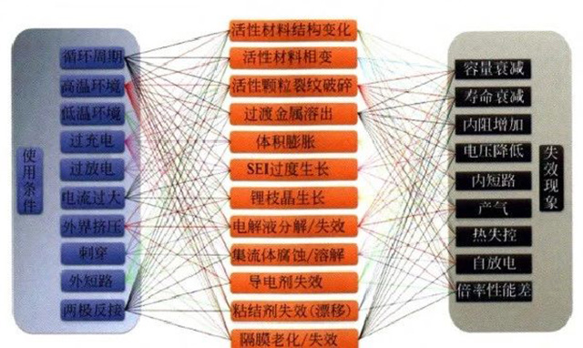 鋰聚合物電池使用條件、失效機制和失效現(xiàn)象的關(guān)系圖