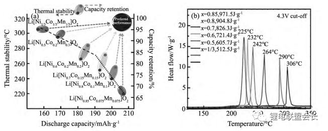 NCM中不同Ni含量與比容量、循環(huán)和熱穩(wěn)定性之間的關系