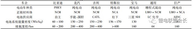 國內(nèi)外主流車企與電池類型選擇相關信息