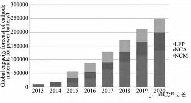 全球車用鋰電正極材料產(chǎn)量預測