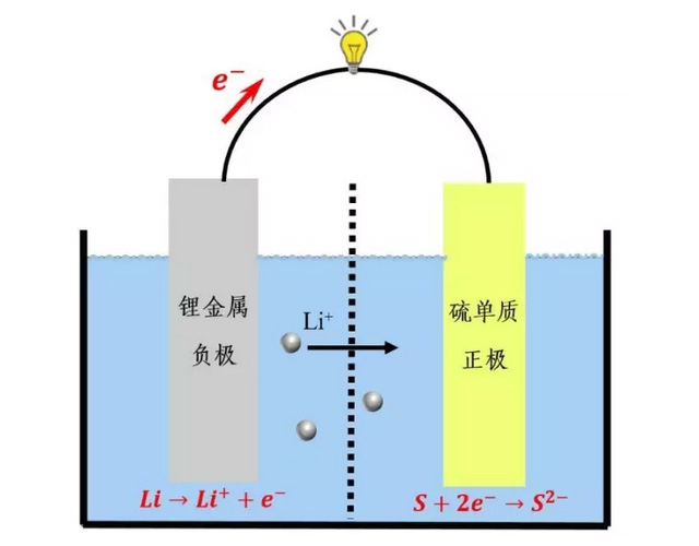 鋰金屬電池