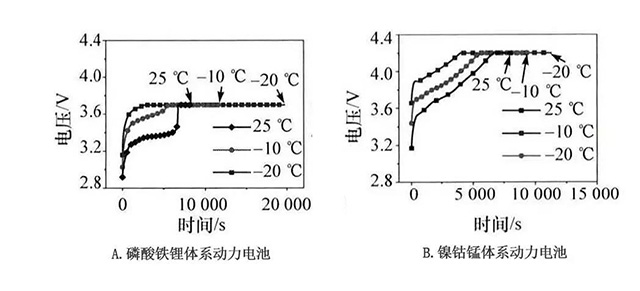 同溫度下鋰離子動(dòng)力電池的充電曲線和充電容量對(duì)比