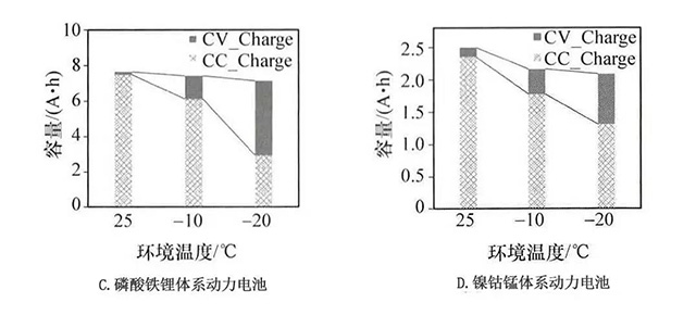 同溫度下鋰離子動(dòng)力電池的充電曲線和充電容量對(duì)比