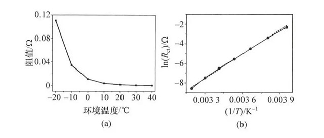 磷酸鐵鋰體系鋰離子動(dòng)力電池電荷遷移內(nèi)阻與溫度關(guān)系圖