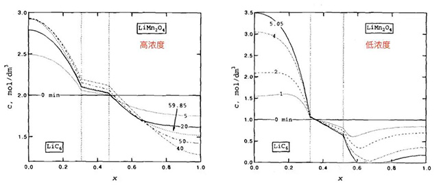 不同倍率下聚合物鋰離子電池放電過程中電解液中的鋰鹽濃度的變化數(shù)據(jù)