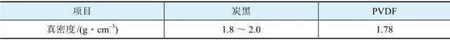 常見聚合物鋰電池正極極片導(dǎo)電劑和黏結(jié)劑的真密度