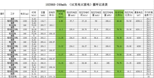 聚合物鋰電池高倍率恒流充電數(shù)據(jù)