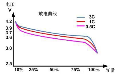 鋰電池的放電曲線