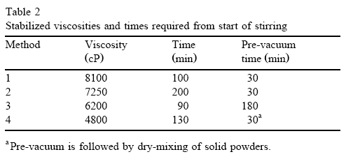 四種混料方法漿料的穩(wěn)定粘度和從開(kāi)始攪拌到穩(wěn)定所需時(shí)間