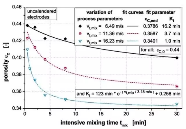高強(qiáng)度干粉混合對(duì)涂布極片孔隙率的影響