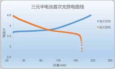 三元半電池首次充放電曲線