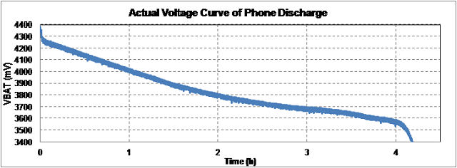 動(dòng)態(tài)電壓算法電量計(jì)和增益優(yōu)化的表現(xiàn)