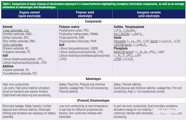 鋰電池中的液態(tài)和固態(tài)電解質(zhì)的種類及其優(yōu)缺點