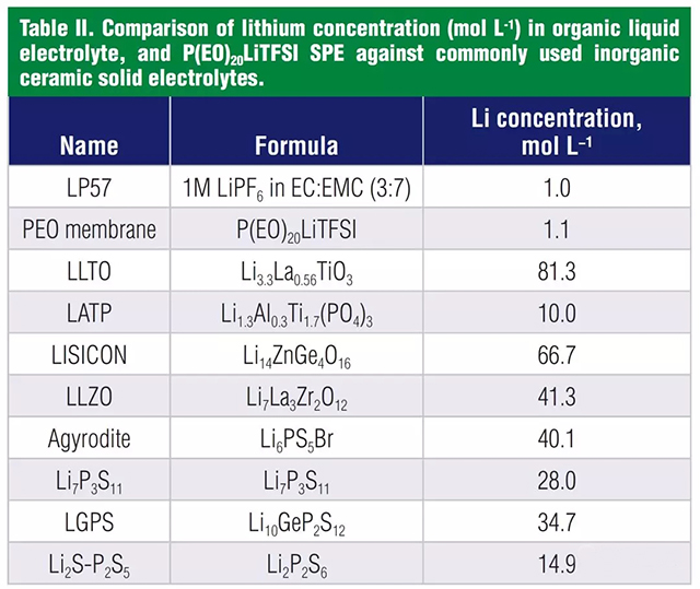 液體電解液，聚合物電解質(zhì)和無機固體電解質(zhì)鋰的濃度對比