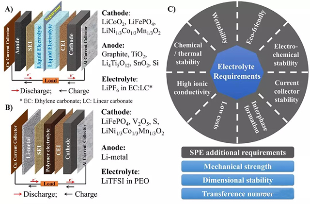 a鋰離子電池常見結(jié)構(gòu)；b鋰金屬電池常見結(jié)構(gòu)；c電解質(zhì)的性能要求