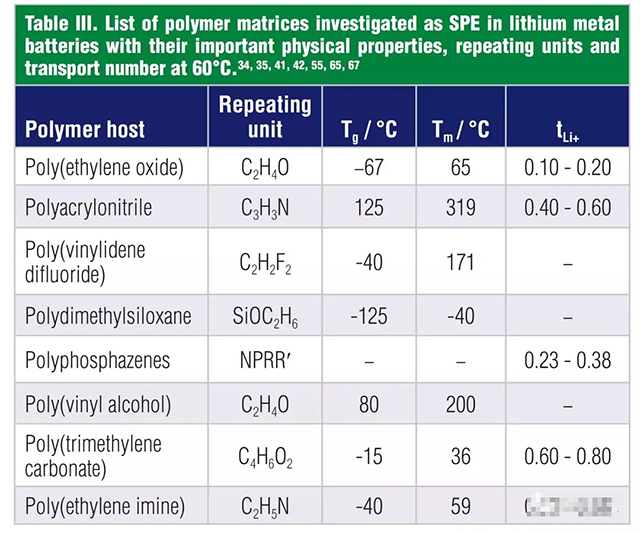 聚合物骨架的物理性質(zhì)，重復(fù)單元，和60℃時的鋰離子遷移數(shù)