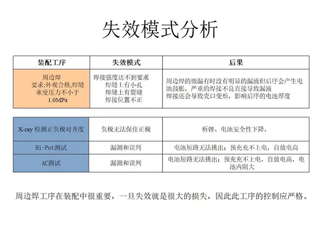 失效模式分析