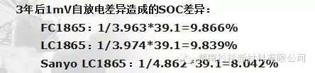 自放電導(dǎo)致電池間SOC差異加大，電池組容量下降