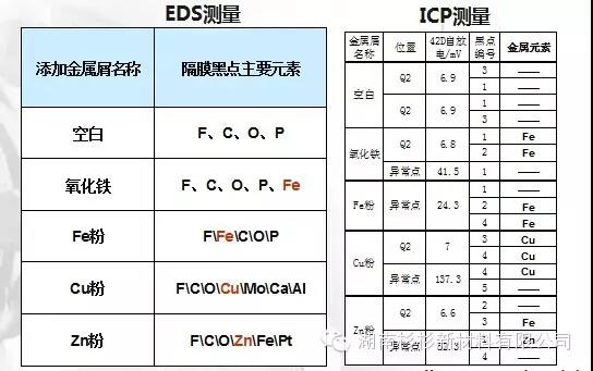 隔膜黑點的金屬元素成分