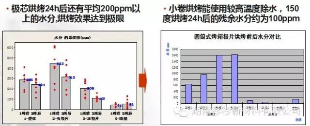 開發(fā)小卷烘烤工藝，提升除水效果