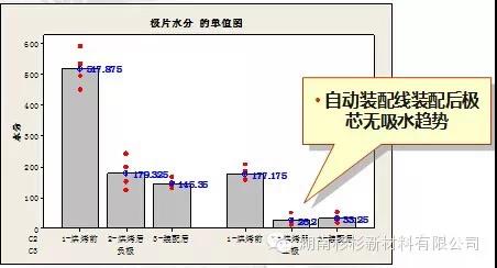 建設(shè)自動裝配線，減少極芯吸水