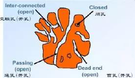 聚合物鋰電池多孔材料孔結(jié)構(gòu)示意圖