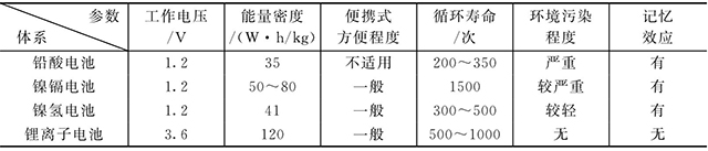 鋰離子電池和鎳鎘、鎳氫、鉛酸電池的比較