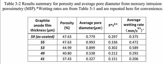 四種不同壓實密度的負極極片孔隙率，平均孔徑，浸潤速率