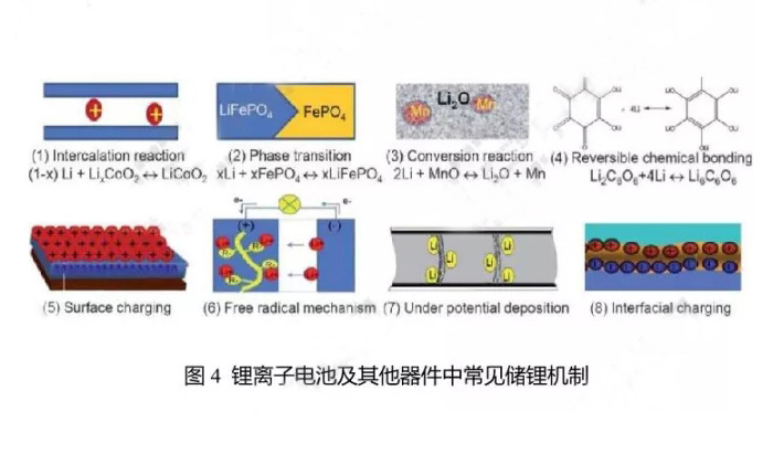 鋰離子電池及其他器件中常見的儲(chǔ)鋰機(jī)制