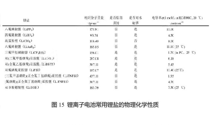 鋰離子電池常用鋰鹽的物理化學(xué)性質(zhì)