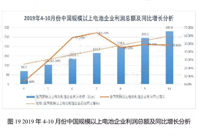 2019年4-10月份中國規(guī)模以上電池企業(yè)利潤總額及同比增長分析