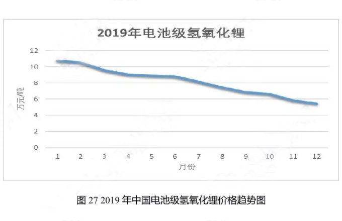 2019年中國電池級(jí)氫氧化鋰價(jià)格趨勢圖