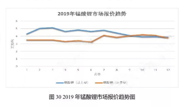 2019年錳酸鋰市場報(bào)價(jià)趨勢圖