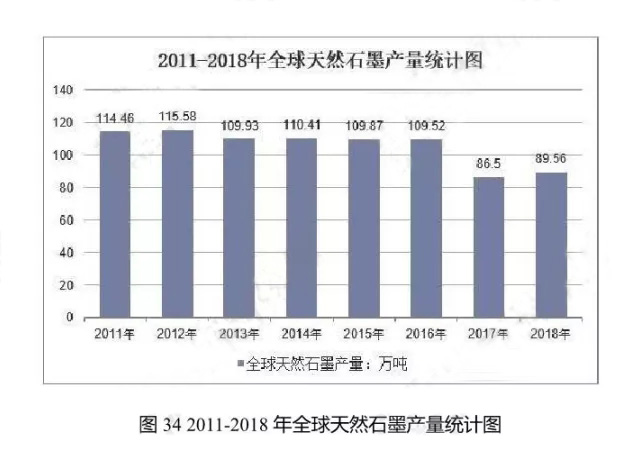 2011-2018年全球天然石墨產(chǎn)量統(tǒng)計(jì)圖