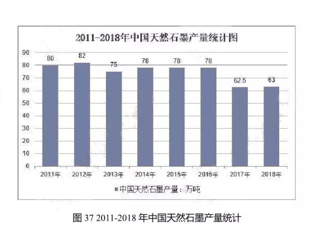 2011-2018年中國天然石墨產(chǎn)量統(tǒng)計(jì)