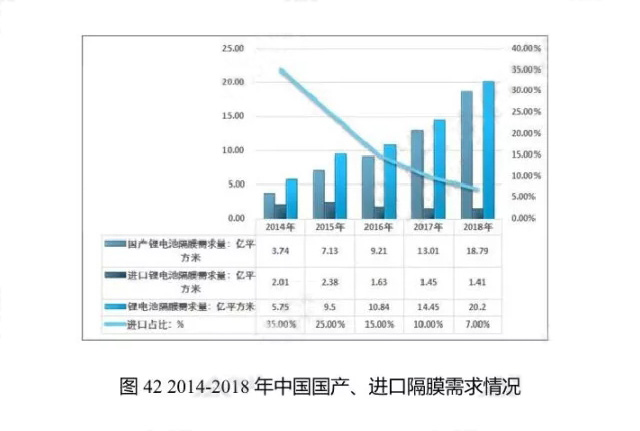 2014-2018年中國國產(chǎn)、進(jìn)口隔膜需求情況