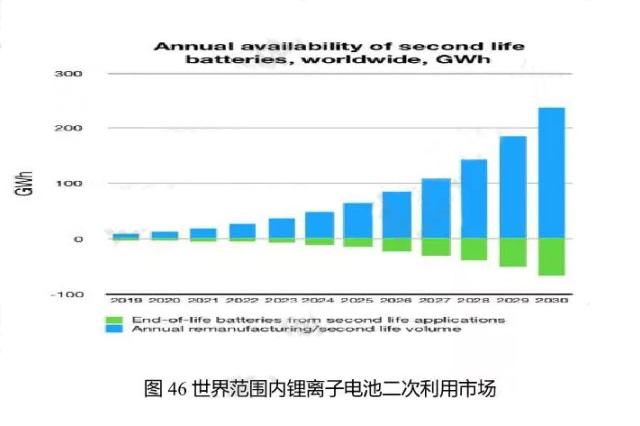 世界范圍內(nèi)鋰離子電池二次利用市場