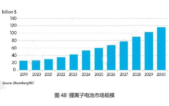 鋰離子電池市場規(guī)模