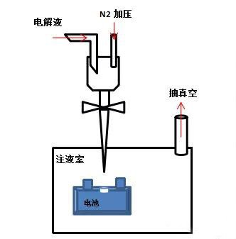 鋰離子電池真空-加壓注液示意圖