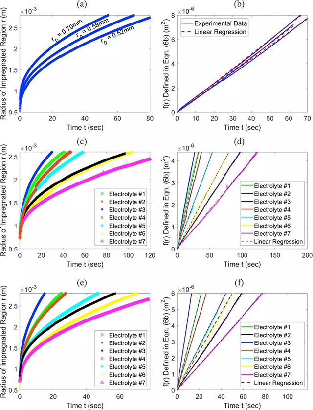 圖像分析得到的不同電解液浸潤半徑與時間的關系（左側），半徑函數(shù)與時間的關系，直線斜率即為電解液浸潤速率