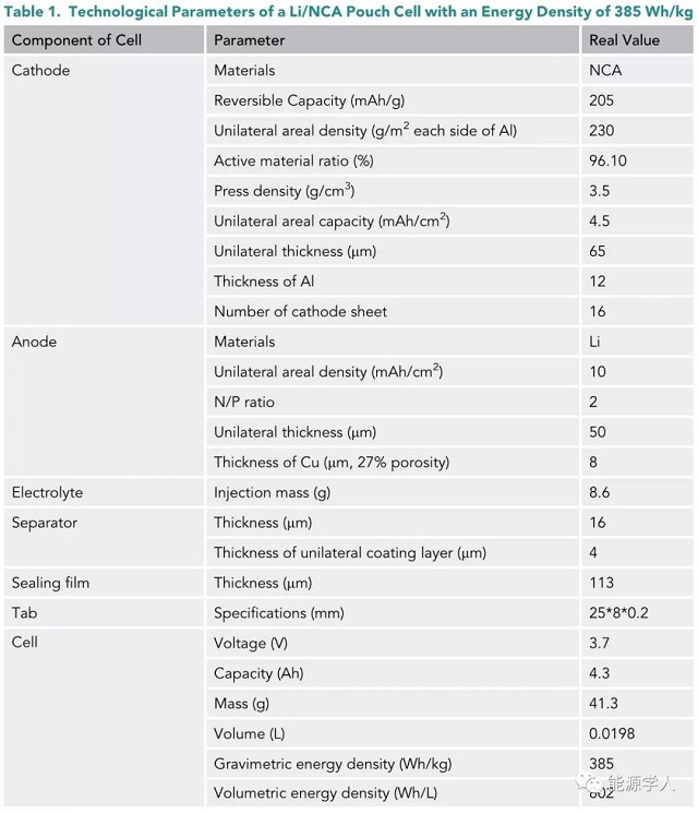 能量密度為385Wh/kg時(shí)，Li/NCA軟包電池的工藝參數(shù)