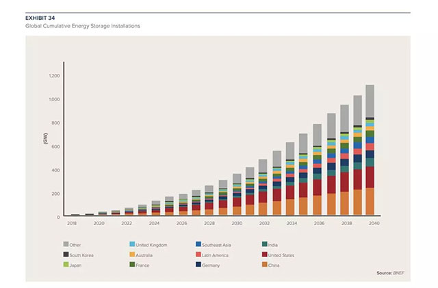 全球儲(chǔ)能裝置市場(chǎng)累計(jì)增長預(yù)測(cè)