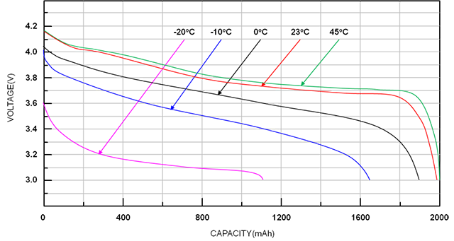 不同溫度下鋰離子電池的放電曲線(xiàn)