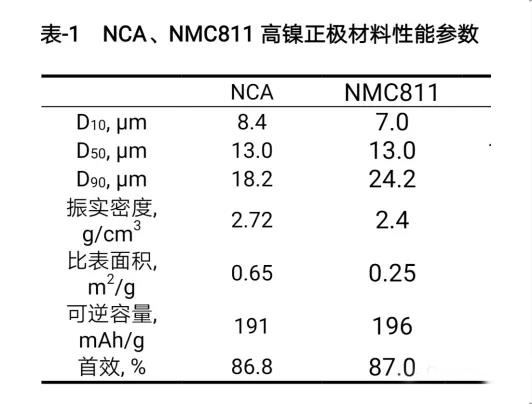 NCA、NMC811高鎳正極材料性能參數(shù)