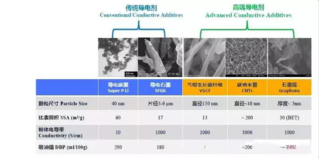 常見鋰電池導電劑參數(shù)